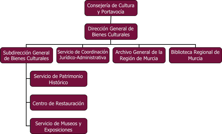 Organigrama