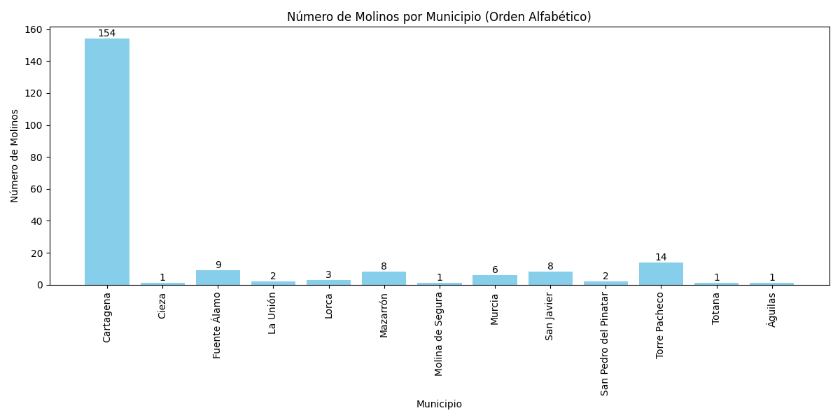 Tabla con la distribución por municipios de los molinos de viento de la Región de Murcia