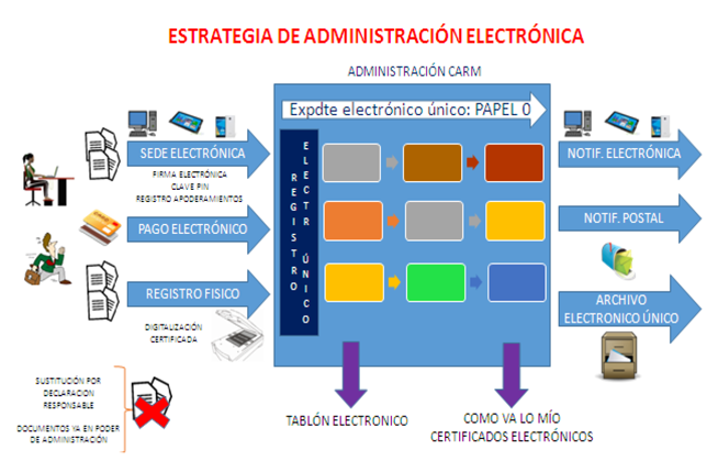 Transformación digital - Tramitación íntegramente electrónica - Papel cero