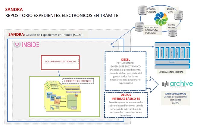 Sistema corporativo de administración de expedientes electrónicos en trámite