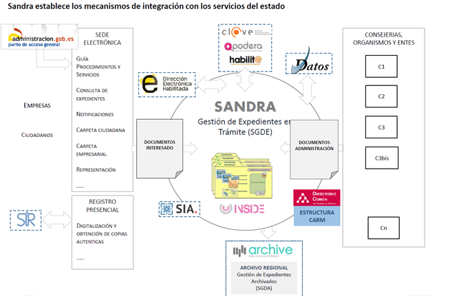 Sandra se integra con herramientas de la AGE y propias de la CARM